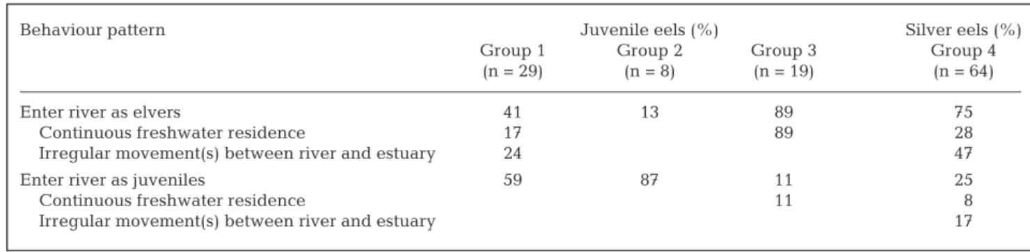 Table 2. Anguilla rostrata. Life history behaviour patterns of juvenile and silver American eels as interpreted from the Sr:Ca ratios along a transect from otolith nucleus to edge and the location and timing of capture