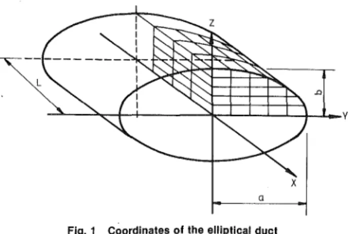 Fig. 1 Coordinates of the elliptical duct 