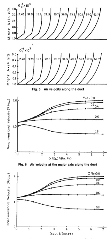Fig. 3 Air mean temperature along the duct 