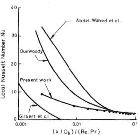 Fig. 9 Local Nusseit number along the minor axis for the isothermal  elliptical duct 