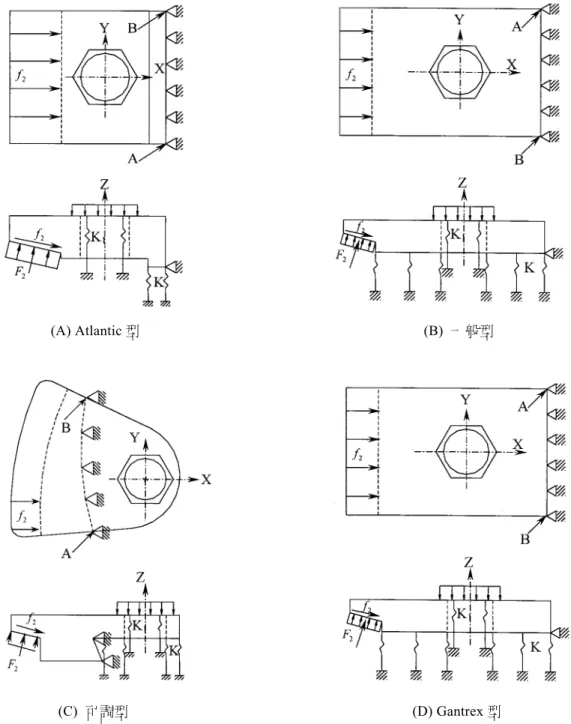 Fig. 16    Applied forces and boundary conditions of 4 types of rail clips 