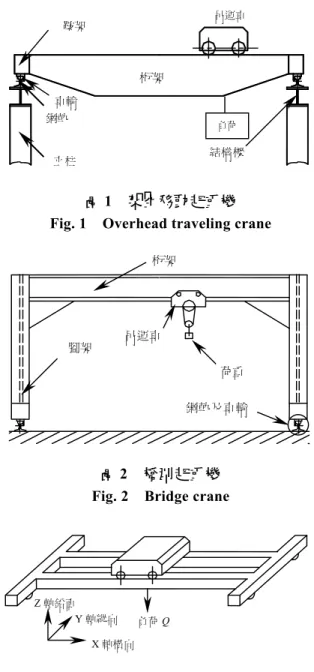 Fig. 3    Coordinate of overhead crane 