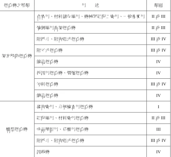Table 2    Classification of crane by its use 