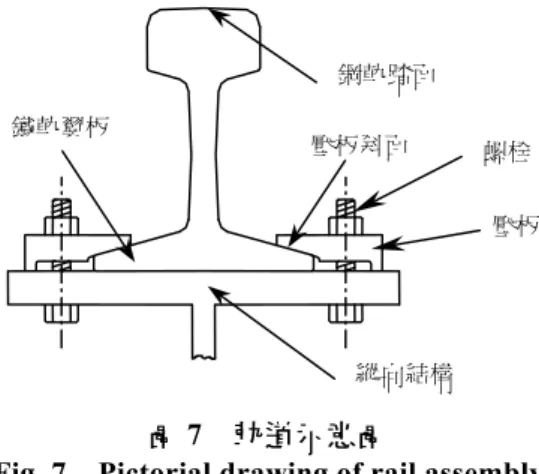 Fig. 7    Pictorial drawing of rail assembly  在 操 作 使 用 起 重 機 過 程 中 所 產 生 三 方 向 的 力 量，經鋼軌、壓板引導至縱向結構樑，唯起重機對鋼 軌之作用力，是否可能使鋼軌產生滑動或翻倒之傾 向，應先予分析討論。因一支鋼軌之標準長度約 9 ~  12m，起重機軌道長度可從數十公尺到數百公尺長， 鋼軌間以螺栓及兩塊魚尾板 (splice plate) 鎖固，連接 固定鋼軌；或逕以鋼軌銲接成長軌，鋼軌被整排壓板 固定在支撐結構鋼樑上，此時起重