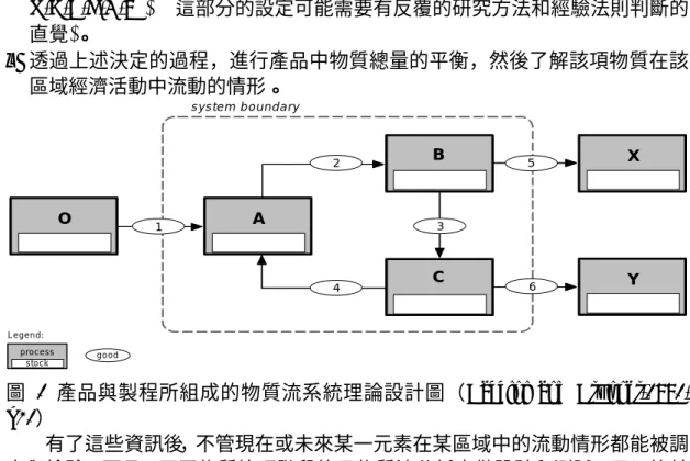 圖 1  產品與製程所組成的物質流系統理論設計圖（Baccini and Brunner,1991,  p21）  有了這些資訊後，不管現在或未來某一元素在某區域中的流動情形都能被調 查與檢驗。而且，不同物質管理階段能用物質流分析來做設計和測試，用以比較 物質流入環境中的數量變化情形或提出環境承載力可接受的臨界值。物質流的分 析方法在有限的財物力支援下，可完成各種產品數量與所含物質量資料庫的建立 和了解物質如何透過製程被分割的發展，所以利用此種方法在經濟性考量下是最 可行的（蕭登元，2003，p2-11）。