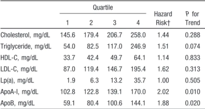 TABLE 3. Cox Proportional Hazard Regression Model for ApoA-I and ApoB in Predicting Stroke Events in the Chin-Shan Community Cardiovascular Study Population