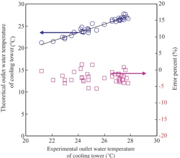 Fig. 6. Comparison of theoretical and experimental outlet water temperature of cooling tower.