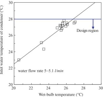 Fig. 9. The relation between the outlet water temperature of cooling tower and ambient wet-bulb temperature.