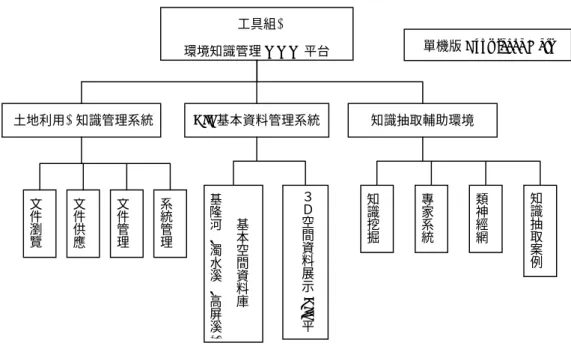 圖 3.1  環境(土地利用)知識管理系統 WWW 功能架構圖 