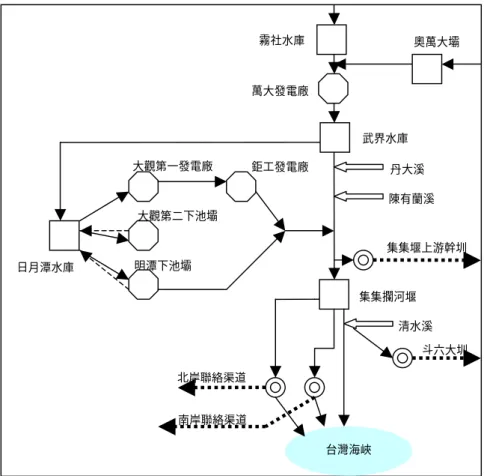 圖 5.1.  濁水溪水資源系統圖  集集堰上游有南投農田水利會以及雲林農田水利會之灌溉用水，位於集集堰 上游的南投水利會灌溉系統，有新城圳、頭社圳、十一股圳，這些均為支流取水。 位於集集堰上游且從主流取水之雲林水利會灌溉系統，有拔社埔圳、社子南圳、 番子寮圳、集集大圳。這些灌溉用水在集集堰建成之後，仍維持以往的取水方式 以及取水量。集集堰下游從濁水溪主流直接取水的幹圳，包括彰化農田水利會之 同源圳、八堡圳…等，以及雲林農田水利會之濁幹線、鹿場幹線…等，於集集堰 建成之後，分別由堰址南岸以及北岸進水取水，原