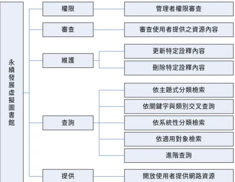圖 2.2  主題式分類檢索頁面  圖 2.3  使用者獲得特定主題之知識與資訊 