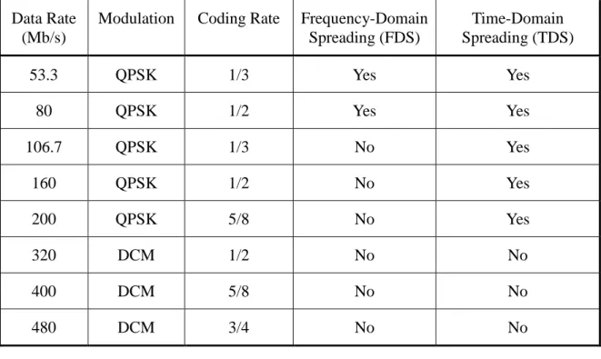 Table 1. The supported data rate and modulation scheme of MB-OFDM. 