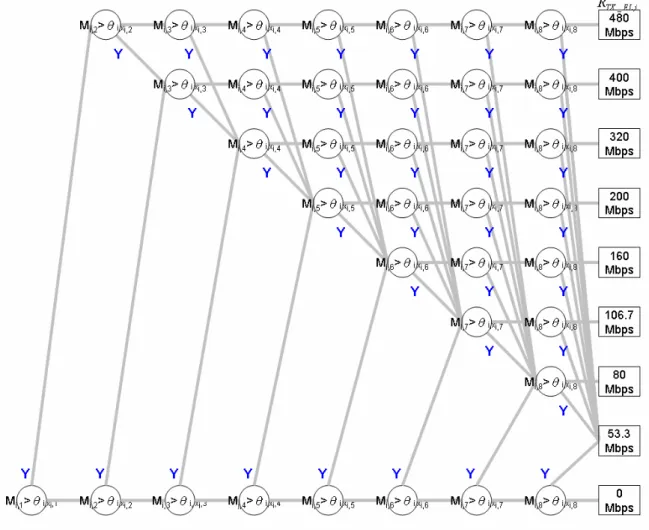Fig. 3. A lattice diagram proposed for dynamic rate selection. 
