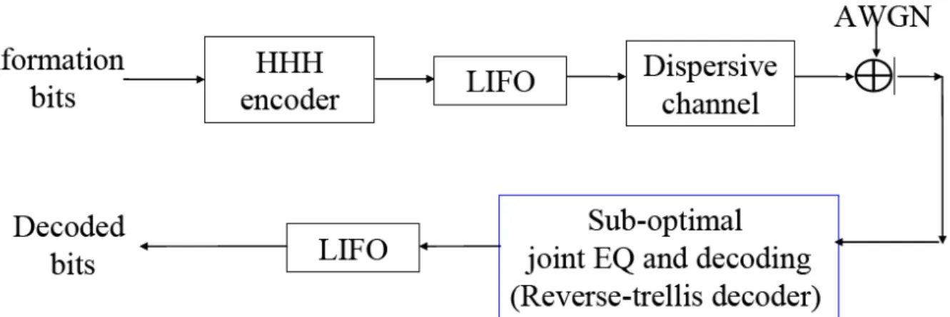 Fig. 2. Block diagram for sub-optimal algorithm II. LIFO is  added to reverse the sequence order