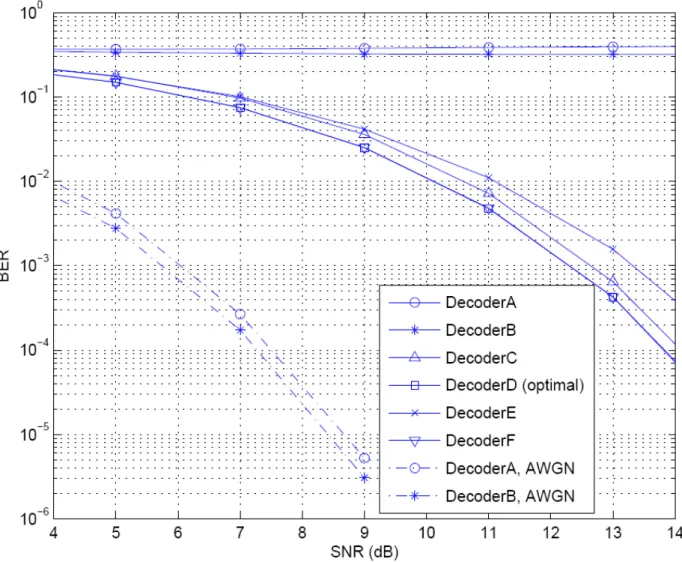 Fig. 3. BER in AWGN channel, and BER in channel type I with L = 4. 