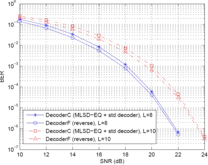 Fig. 4. BER for channel type I with L = 8; 10. 