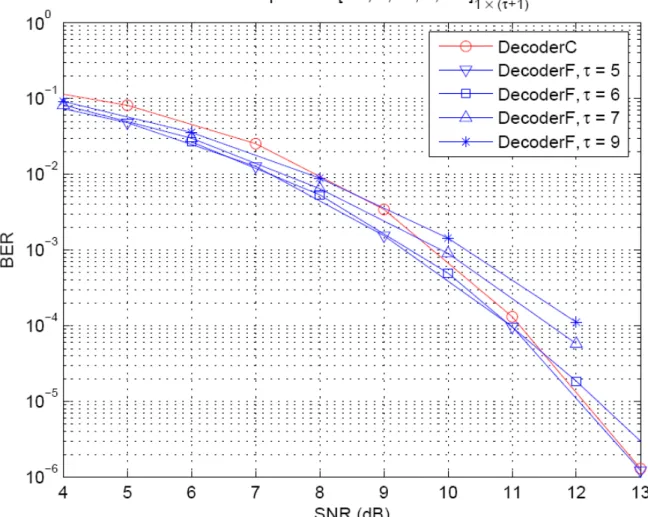 Fig. 5. BER for channel type II with different τ . 