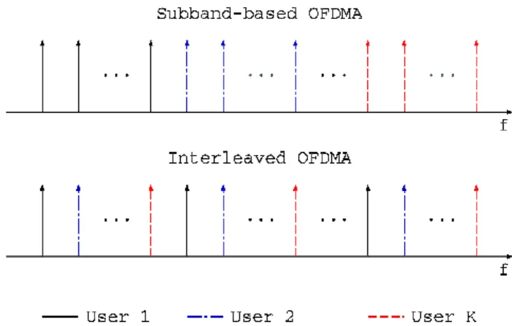 Fig. 1. Illustration of subband-based and interleaved subcarrier assignment schemes [16] 