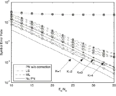 Fig. 1 shows the symbol error rate (SER) performance of the two proposed CPE estimators in  comparison with both no-phase-noise and no-phase-noise-correction cases with QPSK