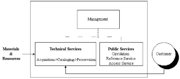 Figure 1: A systemic view of library services 