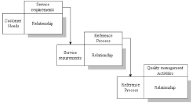 Figure 4: Quality function deployment for reference services 