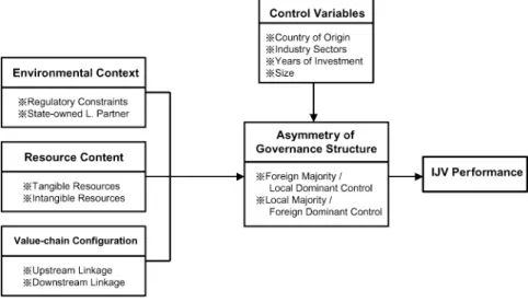 Fig. 1. Conceptual framework of asymmetric governance structure and performance.