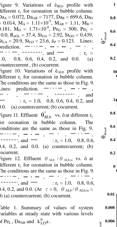 Figure  10.  Variations  of  è ALb   profile  with  different  r c   for  ozonation  in  bubble  column