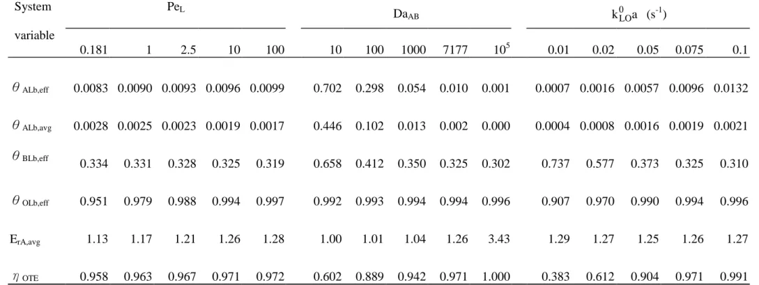Table 1 Pe L Da AB k LO0 a   (s -1 )System  variable 0.181 1 2.5 10 100 10 100 1000 7177 10 5 0.01 0.02 0.05 0.075 0.1 θ ALb,eff 0.0083  0.0090  0.0093  0.0096  0.0099  0.702  0.298  0.054  0.010  0.001  0.0007  0.0016  0.0057  0.0096  0.0132  θ ALb,avg 0.
