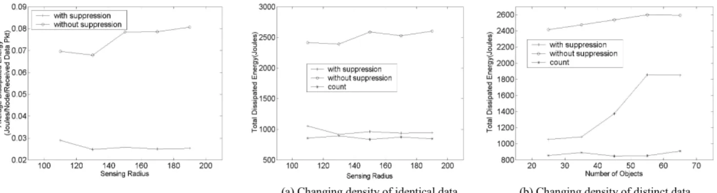 Figure 2: Impact of duplicate suppression                                    Figure 3: Impact of count aggregation 