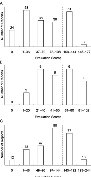 Fig. 1. The evaluation scores (qualities) of EIA reports for the  three ecosystem categories: (A) Land— EIA was required for  terrestrial ecosystems only, (B) Water— EIA was required for  aquatic ecosystems only, and (C) Land-Water— EIA was  required for b