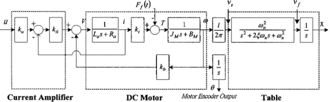 Fig. 1. Block diagram of a servo system.