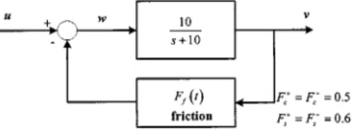 Fig. 4. (a) General servo plant. (b) Decomposition of the plant into linear and nonlinear blocks.