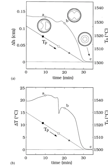 Fig. 8. Dynamic evolution of heating: (a) zone length deviation;