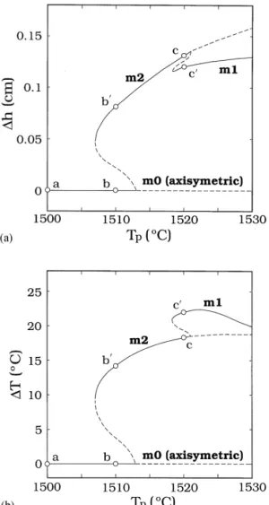 Fig. 6. Bifurcation diagrams of low superheating: (a) zone length deviation; (b) surface temperature deviation.