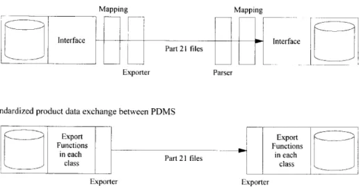 Figure 3 presents the product data exchange via standardized and traditional PDMS data schema