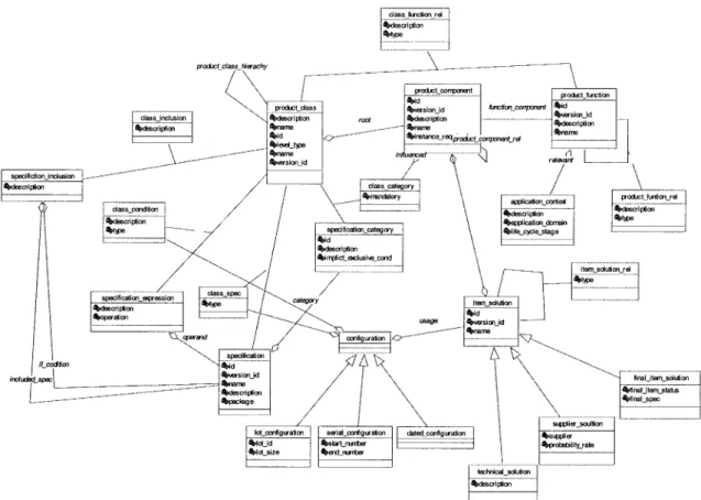 Figure 6. Migrated core data models for configuration management representation.