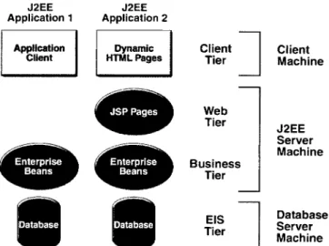 Fig. 1. Multi-tiered distributed application model using J2EE