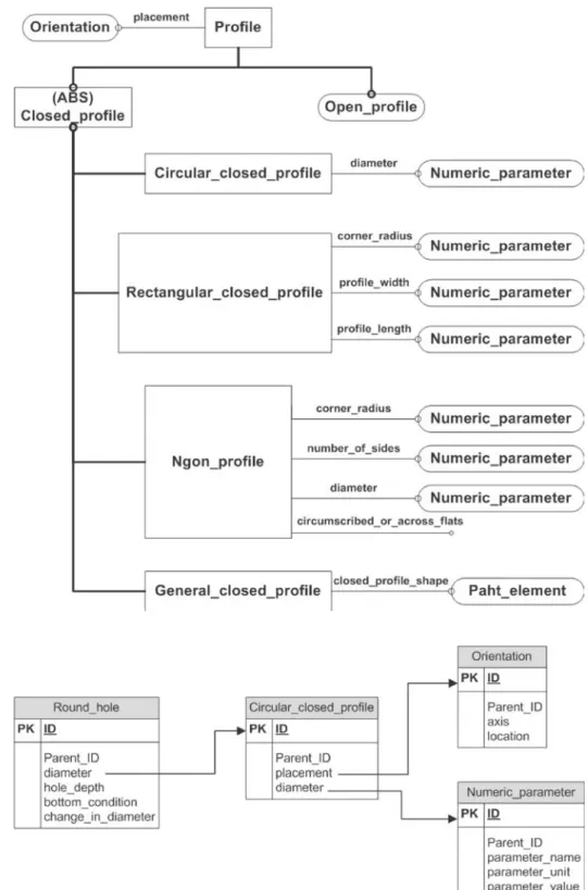 Fig. 4. Data model for Profile feature de- de-fined in AP224