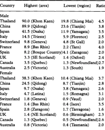 Table 1  International  comparison  of  age-adjusted  inci-  dence rates  (100  000) of  liver cancer 