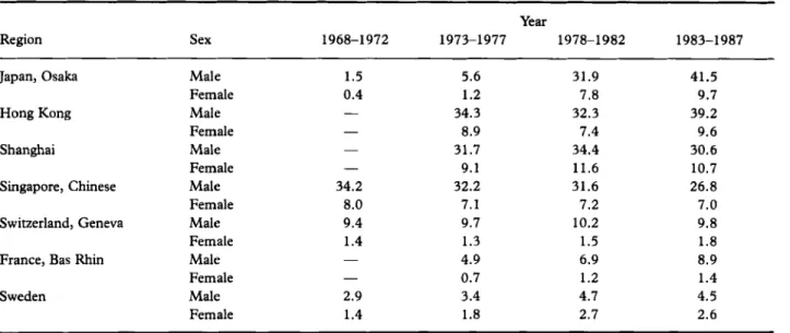 Table  5  Secular trend  of  age-adjusted  incidence rates (per  100 000)  in selected regions,  1968-1987 