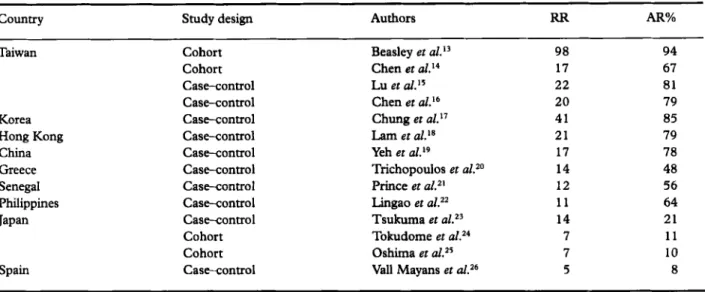 Table  7  Relative  risk  (RR)  and  population  attributable risk  percentage  (AR%)  of  developing hepatocellular  carcinoma  for  hepatitis  B  surface antigen carrier status 