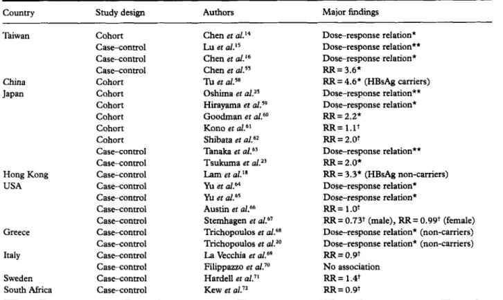 Table  11  Selected studies on association between cigarette  smoking  and risk of  hepatocellular carcinoma 