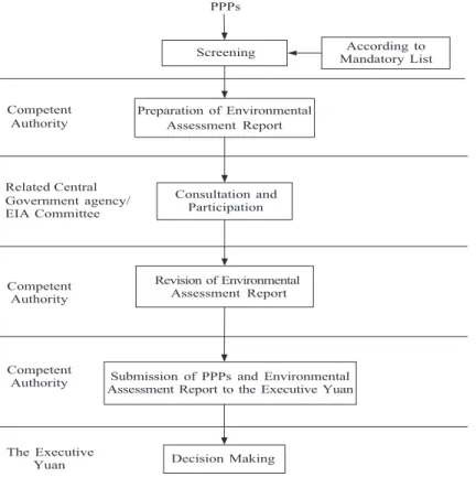 Fig. 1. SEA procedure in Taiwan.