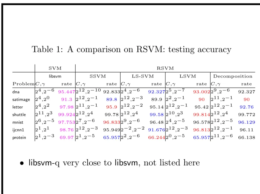 Table 1: A comparison on RSVM: testing accuracy