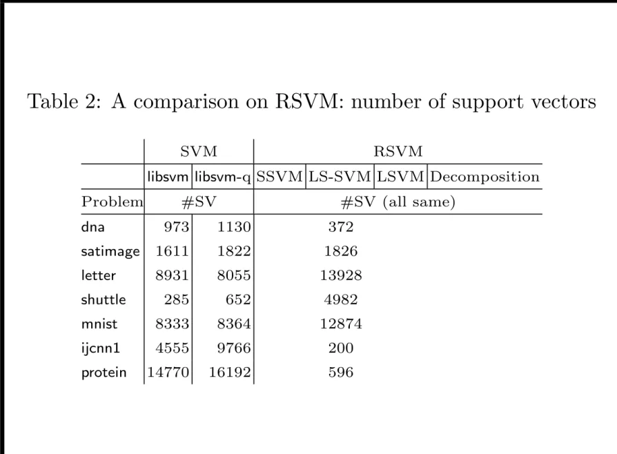 Table 2: A comparison on RSVM: number of support vectors