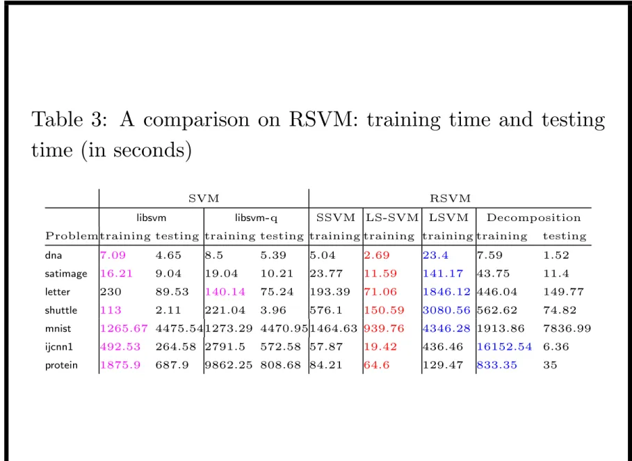Table 3: A comparison on RSVM: training time and testing time (in seconds)