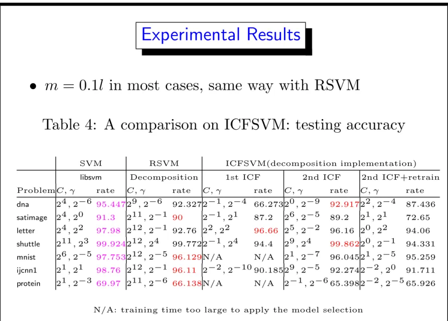 Table 4: A comparison on ICFSVM: testing accuracy