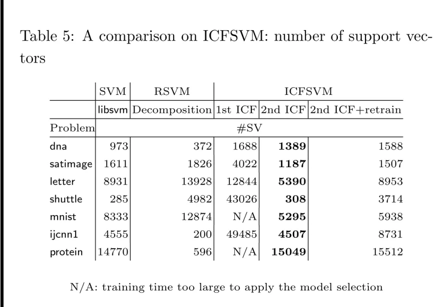 Table 5: A comparison on ICFSVM: number of support vec- vec-tors