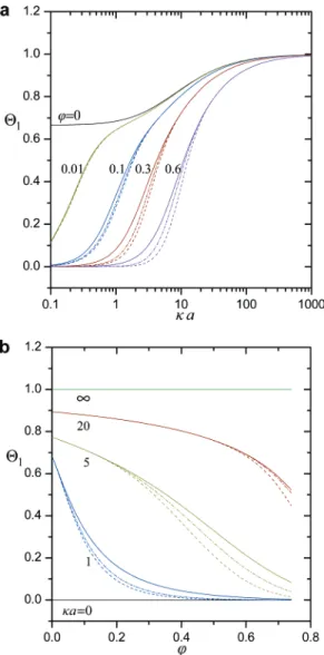 Figure 4. Plots of the dimensionless coefficient Θ 1 for a suspension of identical spheres calculated from eq 37a with χ ) 1 - φ (using boundary conditions 11d and 11e) for the Happel model versus the parameters κa and φ