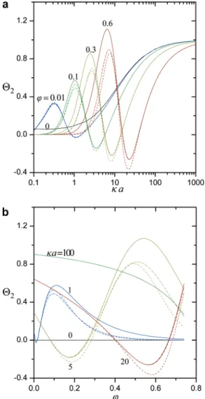 Figure 6. Plots of the dimensionless coefficient Θ 2 for a suspension of identical spheres calculated from eq 37a with χ ) 1 - φ (using boundary conditions 11d and 11e) for the Happel model versus the parameters κa and φ